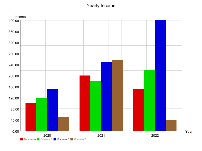 Grouped Vertical Bar Chart