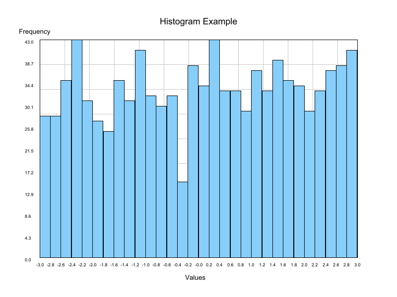 Histogram