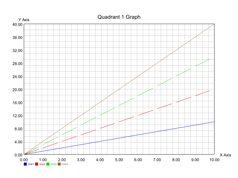 Quadrant 1 Graph